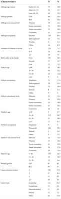 Unfulfilled psychosocial needs of the adolescent siblings of patients with cancer and the identification of the related factors